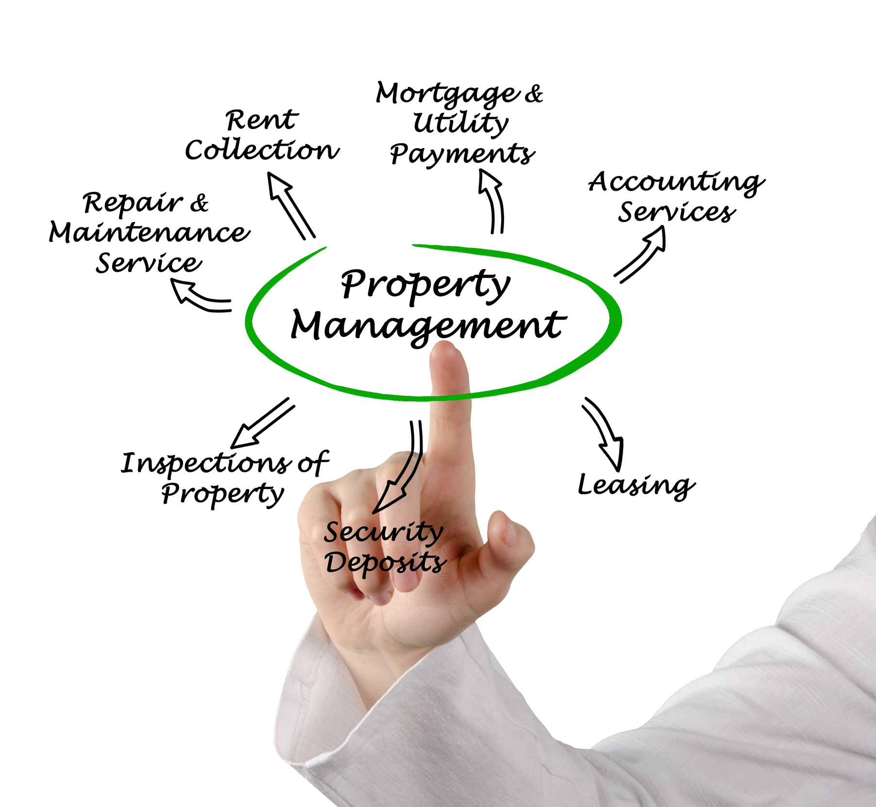 Property Management is defined as including: "Rent Collection, Mortgage & Utility Payments," "Accounting Services," "Leasing," "Security Deposits," "Inspections of Property," "Repair & Maintenance Service," and "Rent Collection."